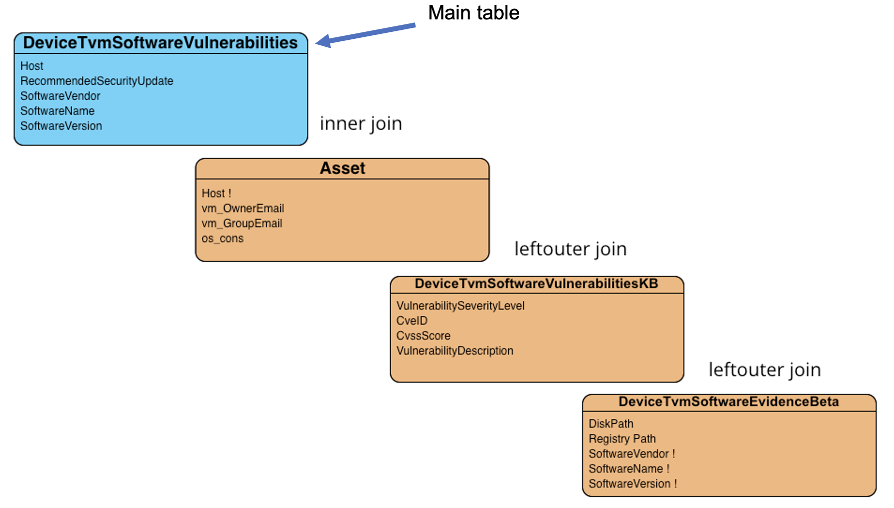 kql table joins overview